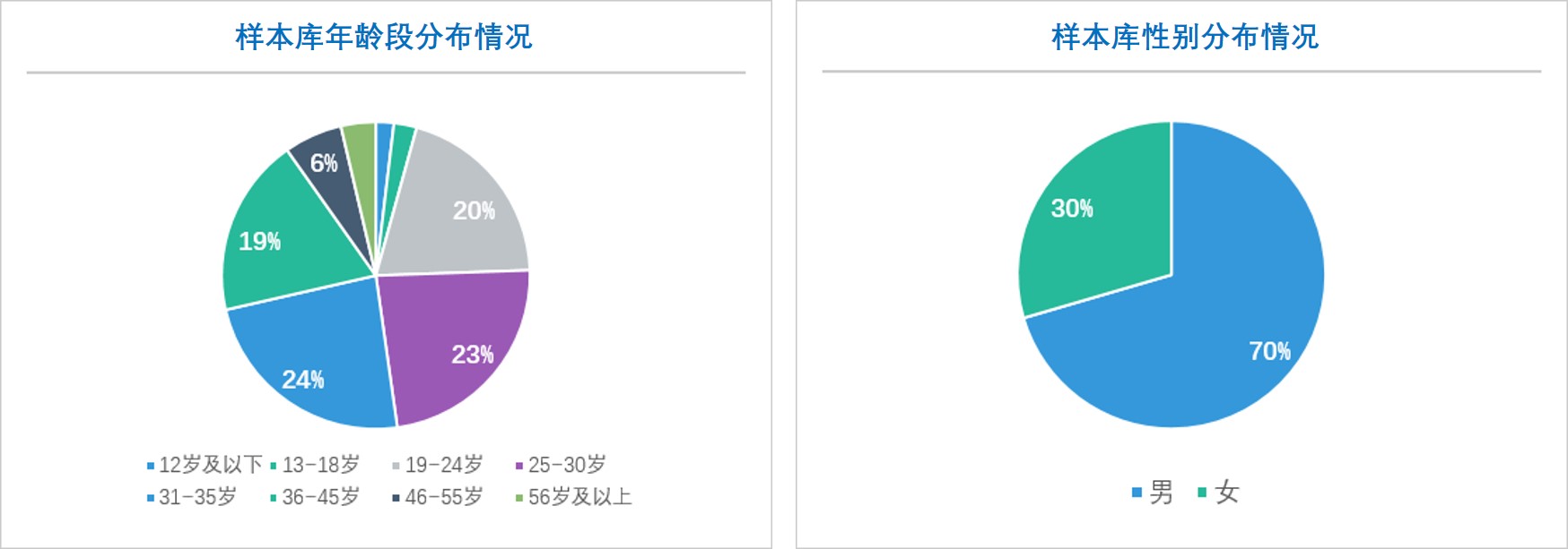 在線調(diào)查,在線問卷調(diào)查,在線樣本庫(kù),在線樣本庫(kù)年齡段_性別構(gòu)成
