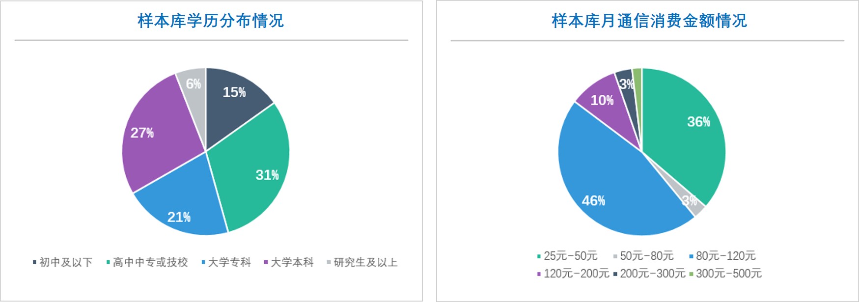 在線調(diào)查,在線問卷調(diào)查,在線樣本庫(kù),在線樣本庫(kù)學(xué)歷_通信消費(fèi)金額構(gòu)成