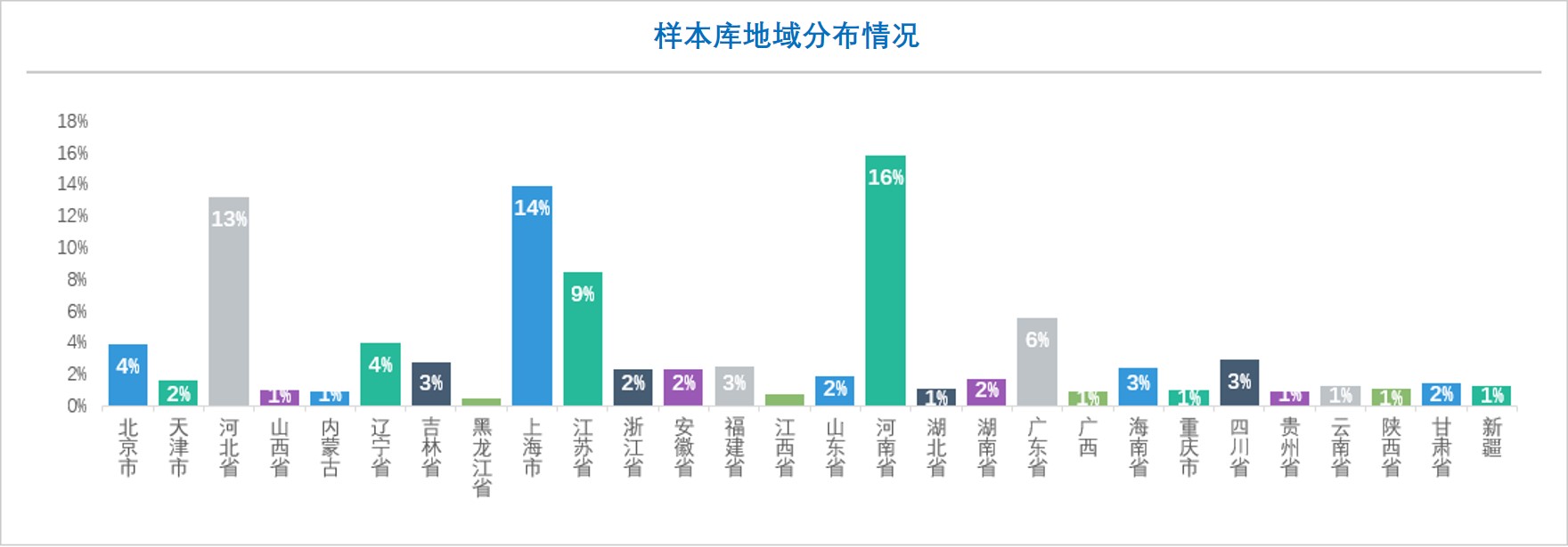 在線調(diào)查,在線問卷調(diào)查,在線樣本庫(kù),在線樣本庫(kù)年齡段_地域分布