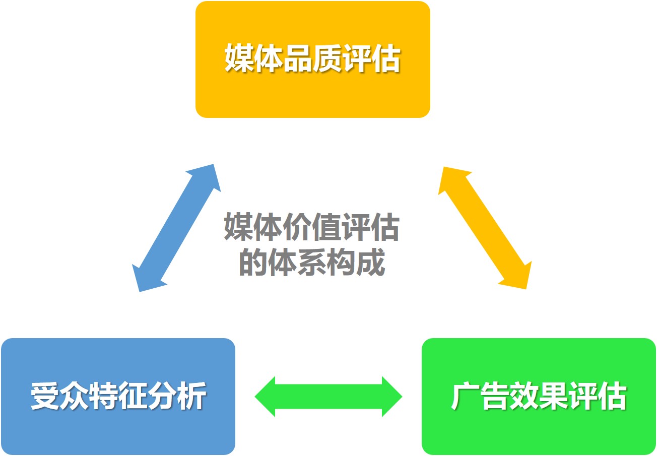媒體價值評估,媒體價值評估的模型,媒體價值評估包括哪些內(nèi)容