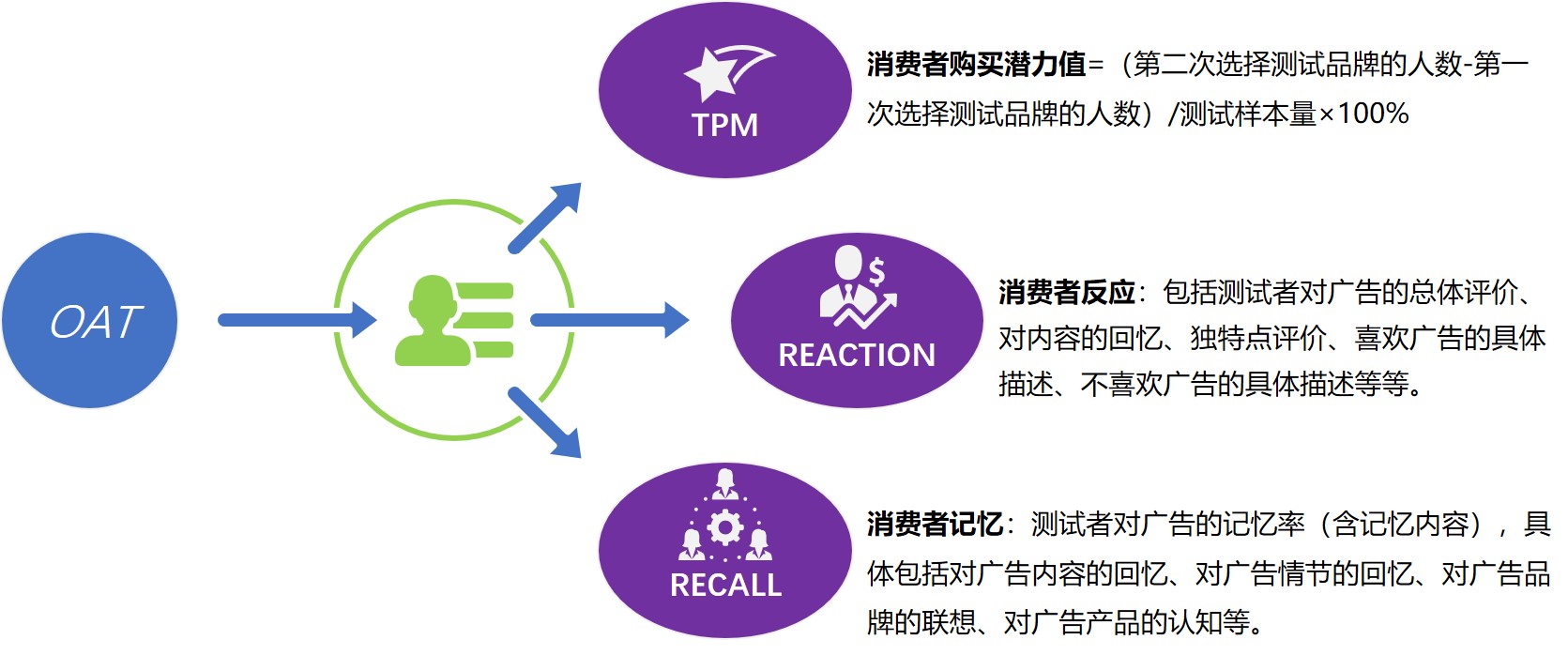 數(shù)之信廣告播前測試研究(OAT)的三類核心指標(biāo),廣告OAT測試主要測試哪些指標(biāo),OAT測試主要測試哪些內(nèi)容
