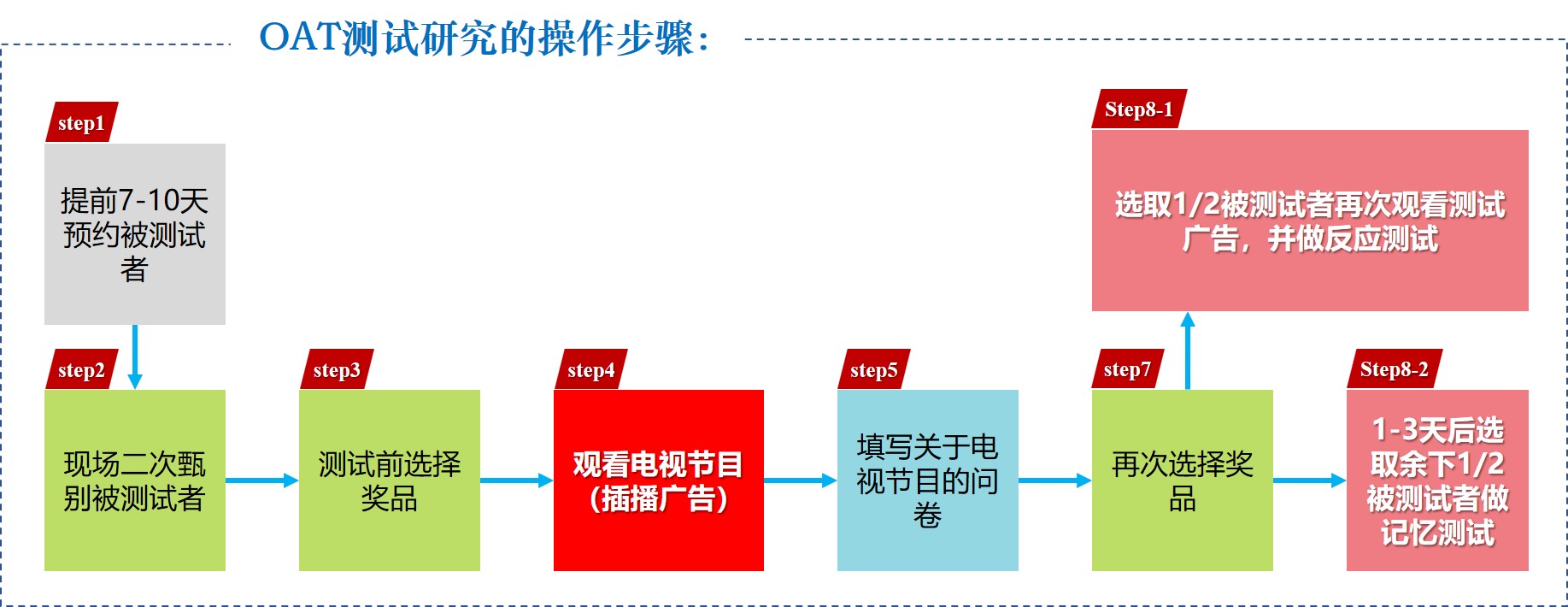 數(shù)之信廣告播前測試研究(OAT)的三類核心指標(biāo),廣告OAT測試怎么做,廣告OAT測試的步驟有哪些
