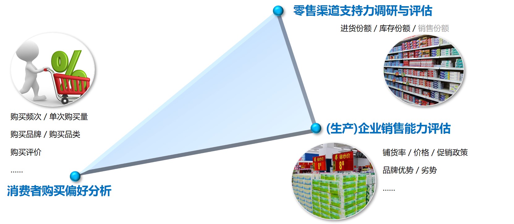 零售研究的主要內(nèi)容,零售研究的核心內(nèi)容,南京市場(chǎng)調(diào)查公司,南京市場(chǎng)調(diào)研公司,南京零售研究公司.jpg