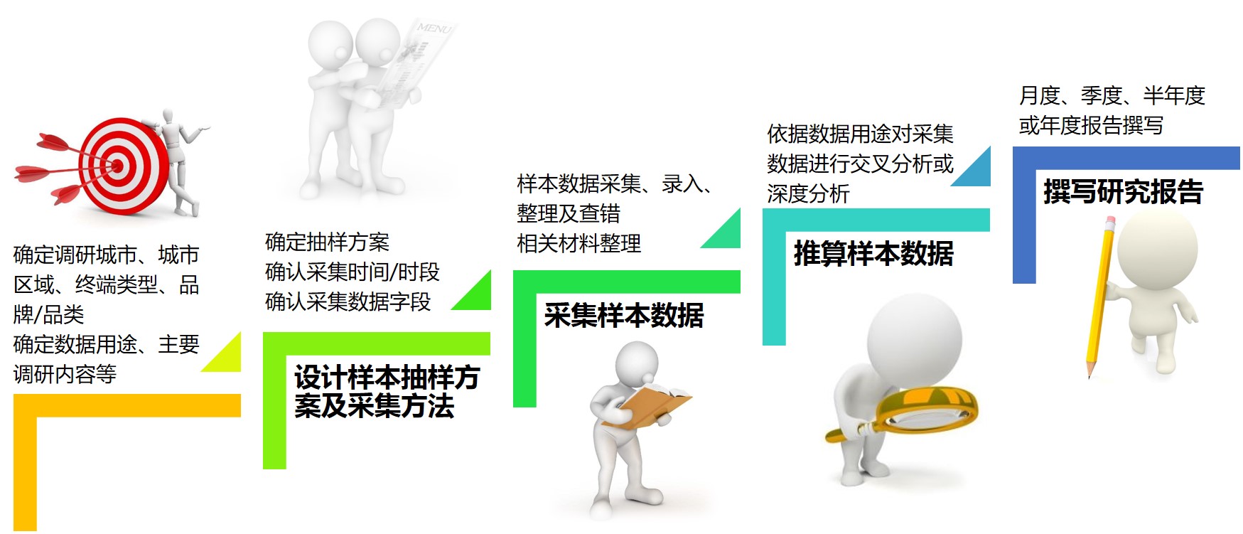 零售研究的工作步驟,零售研究的工作流程,南京市場(chǎng)調(diào)查公司,南京市場(chǎng)調(diào)研公司.jpg