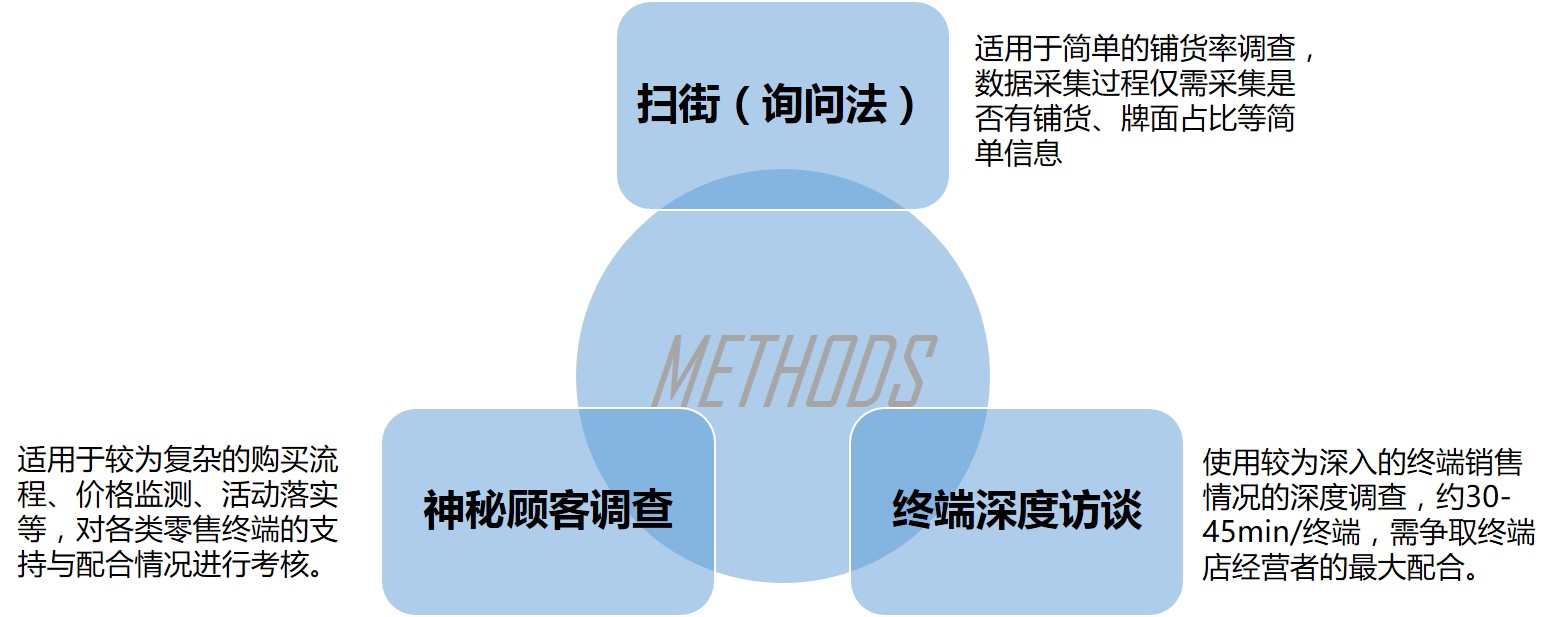 零售研究的常用方法,南京市場(chǎng)調(diào)查公司,南京市場(chǎng)調(diào)研公司,有零售研究資質(zhì)的公司.jpg