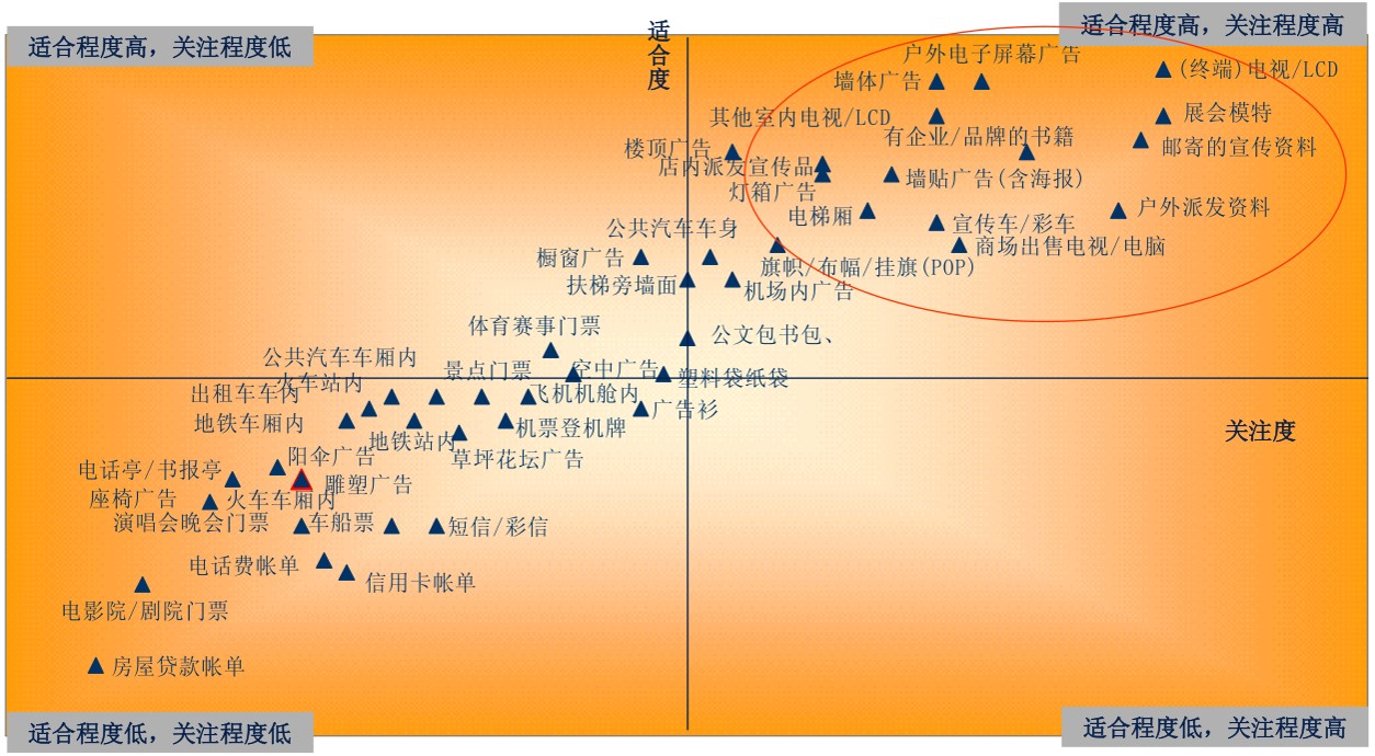 媒體價值評估,媒體接觸習(xí)慣研究,媒體接觸習(xí)慣分析示例