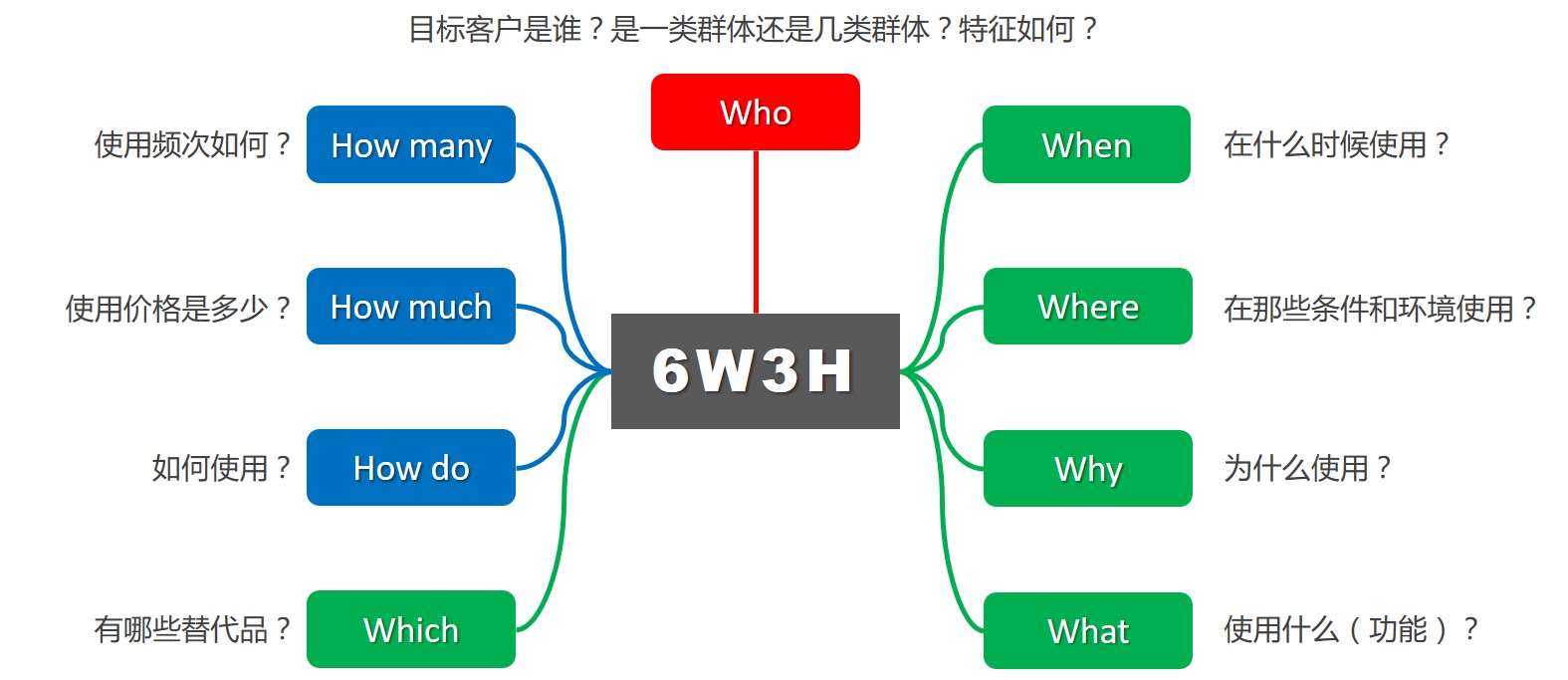 消費(fèi)者U&A研究,6W3H模型