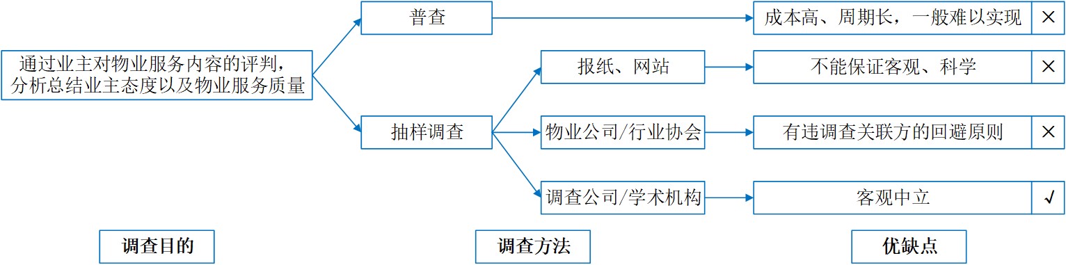 業(yè)主滿意度調(diào)查的目的方法及優(yōu)缺點(diǎn)分析.jpg