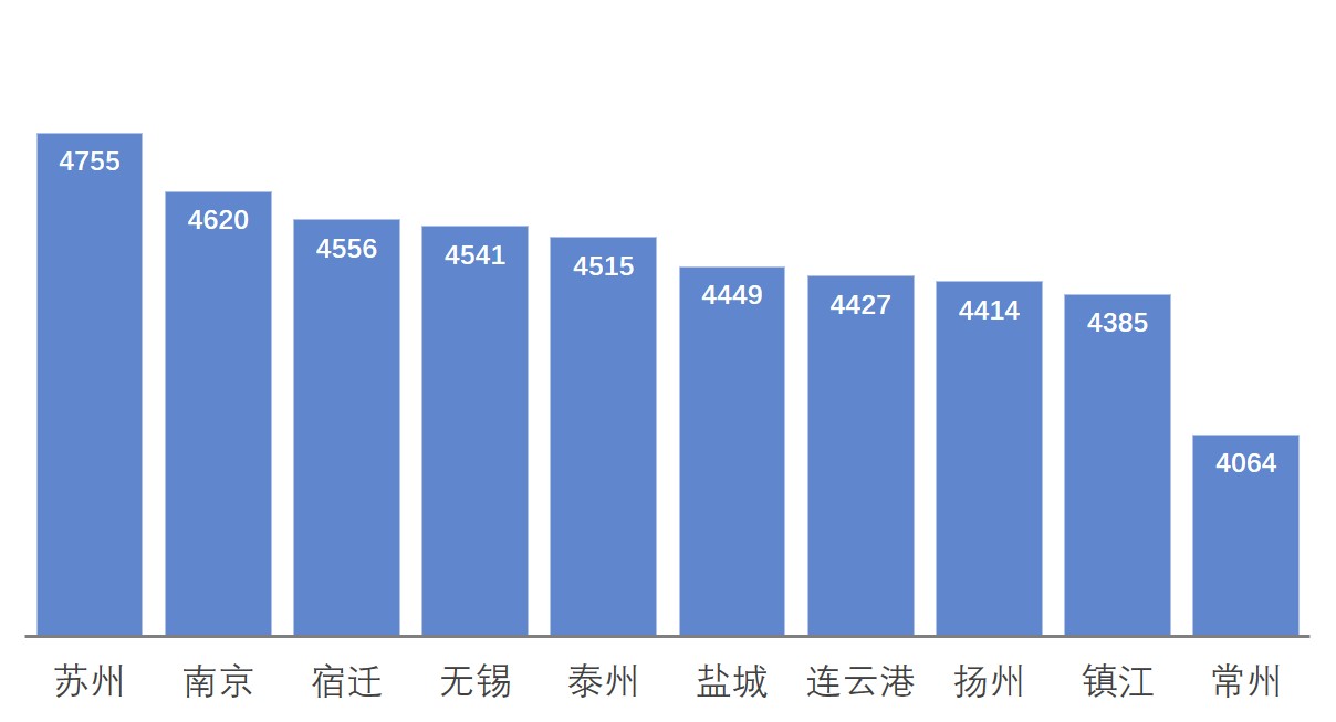 2018年江蘇省10地市工資排名.jpg