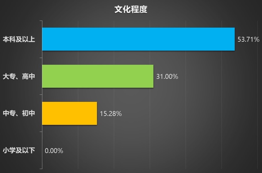 南京市場調(diào)查,南京母嬰設(shè)施建設(shè)現(xiàn)狀調(diào)查,受訪者樣本受教育程度構(gòu)成.jpg