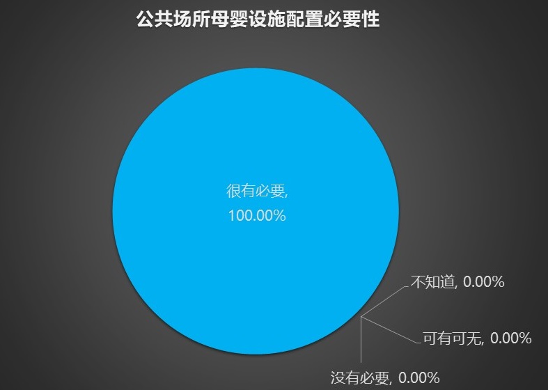 南京市場調查,南京母嬰設施建設現狀調查,是否有必要在公共場所配置母嬰設施.jpg