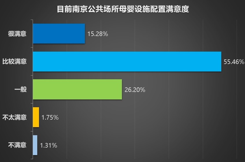 南京市場(chǎng)調(diào)查,南京母嬰設(shè)施建設(shè)現(xiàn)狀調(diào)查,是否有必要在公共場(chǎng)所配置母嬰設(shè)施,對(duì)目前南京公共場(chǎng)所的母嬰設(shè)施配置的滿意度.jpg