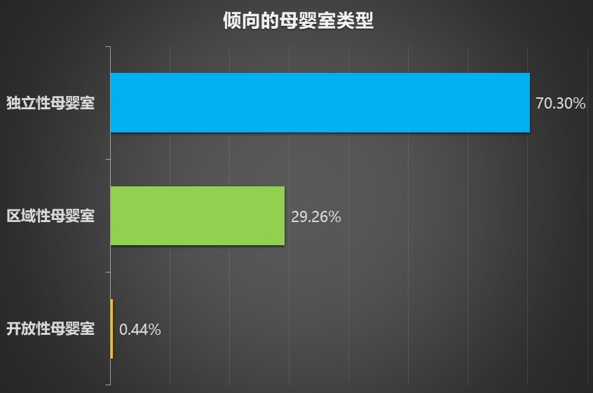 南京市場(chǎng)調(diào)查,南京母嬰設(shè)施建設(shè)現(xiàn)狀調(diào)查,對(duì)不同類(lèi)型母嬰設(shè)施的偏好.jpg