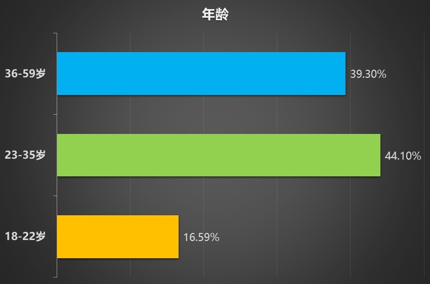 南京市場(chǎng)調(diào)查,南京母嬰設(shè)施建設(shè)現(xiàn)狀調(diào)查,受訪者樣本年齡構(gòu)成.jpg