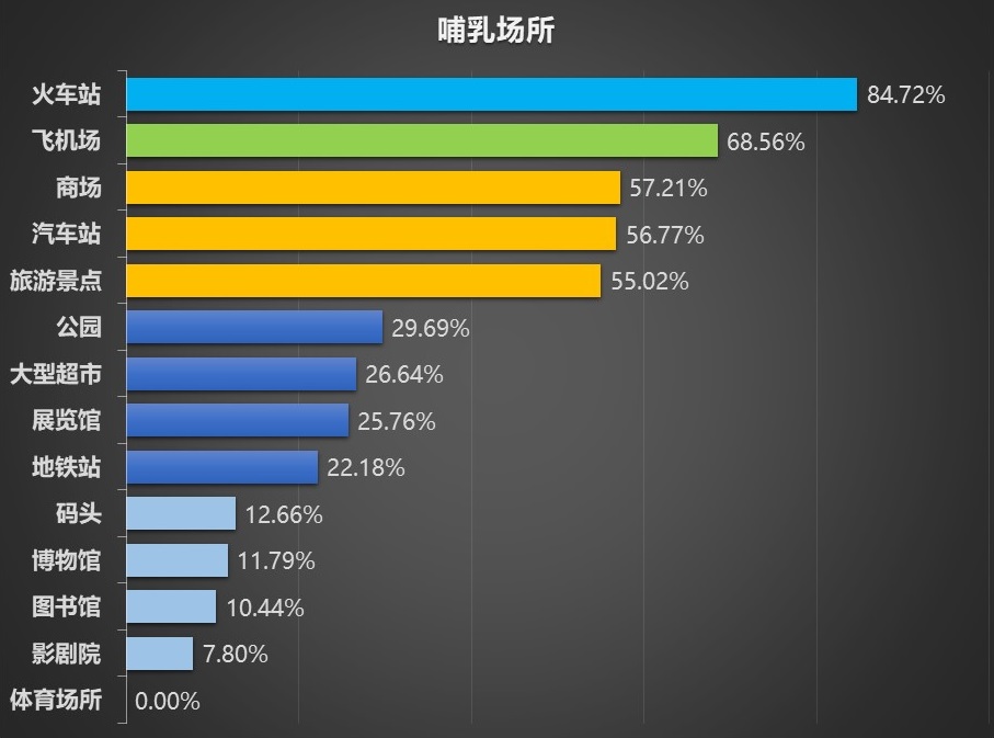 南京市場調查,南京母嬰設施建設現狀調查,哺乳嬰兒的公共場所分類統計.jpg