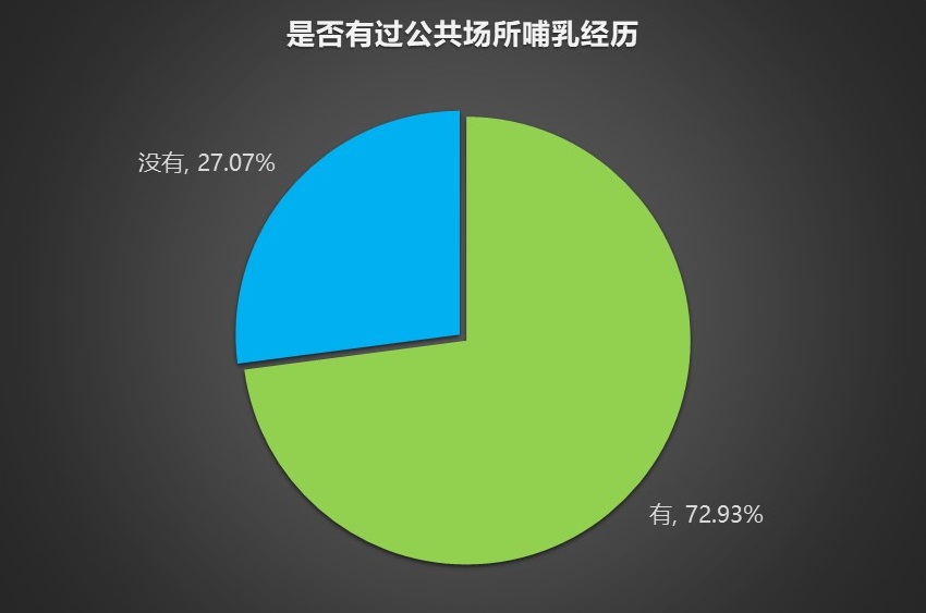 南京市場(chǎng)調(diào)查,南京母嬰設(shè)施建設(shè)現(xiàn)狀調(diào)查,是否曾經(jīng)有過在公共場(chǎng)所給孩子哺乳的經(jīng)歷.jpg