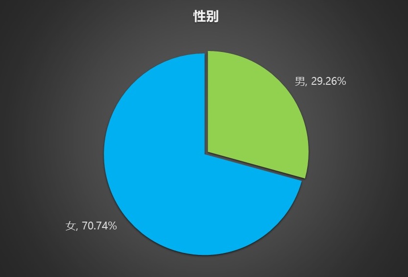 南京市場(chǎng)調(diào)查,南京母嬰設(shè)施建設(shè)現(xiàn)狀調(diào)查,受訪者樣本性別構(gòu)成.jpg