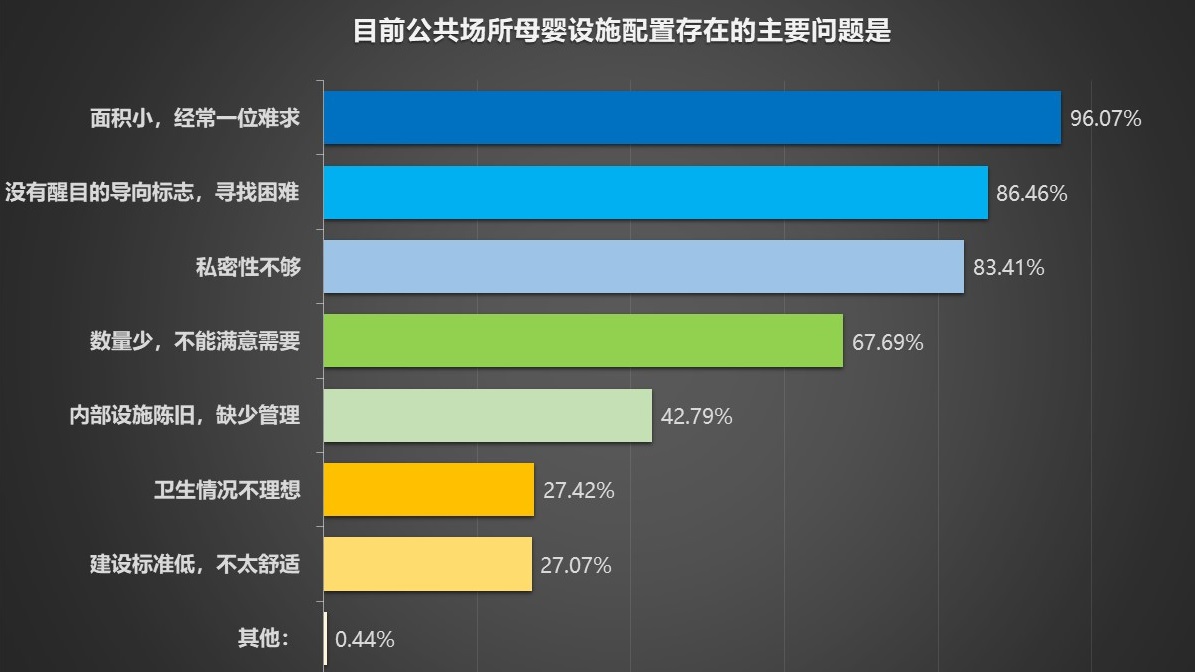 南京市場調(diào)查,南京母嬰設(shè)施建設(shè)現(xiàn)狀調(diào)查,南京市目前公共場所母嬰設(shè)施配置存在的主要問題.jpg