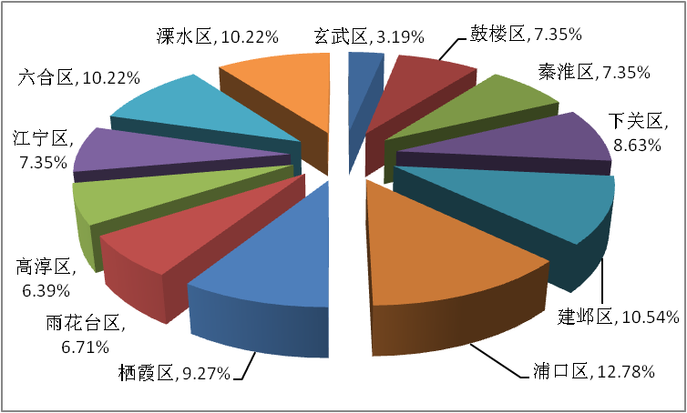 南京市城鄉(xiāng)居民文化消費(fèi)情況調(diào)查,南京市場調(diào)查公司,南京市場調(diào)研公司,被訪者所在行政區(qū)域.png