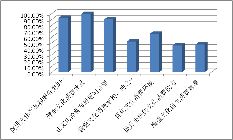 南京市城鄉(xiāng)居民文化消費情況調(diào)查,南京市場調(diào)查公司,南京市場調(diào)研公司,南京市居民文化消費的改善建議.png