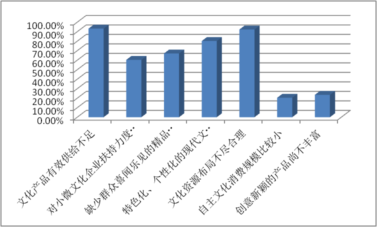 南京市城鄉(xiāng)居民文化消費(fèi)情況調(diào)查,南京市場(chǎng)調(diào)查公司,南京市場(chǎng)調(diào)研公司,南京市居民文化消費(fèi)方面存在的主要問題.png