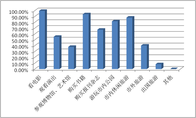 南京市城鄉(xiāng)居民文化消費(fèi)情況調(diào)查,南京市場調(diào)查公司,南京市場調(diào)研公司,被訪者文化消費(fèi)項目有哪些.png