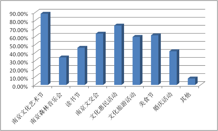 南京市城鄉(xiāng)居民文化消費情況調(diào)查,南京市場調(diào)查公司,南京市場調(diào)研公司,被訪者參加過的文化活動有哪些.png