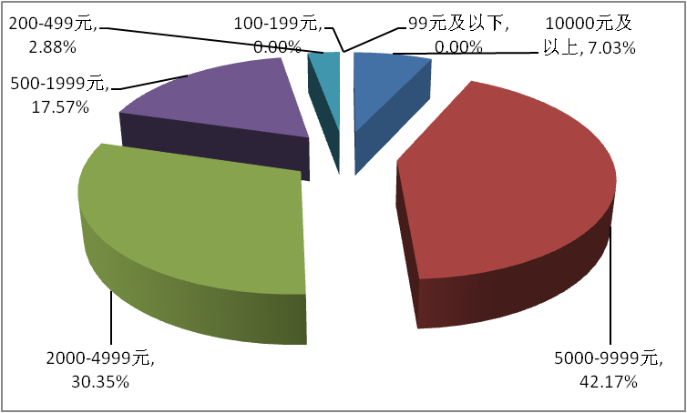 南京市城鄉(xiāng)居民文化消費(fèi)情況調(diào)查,南京市場調(diào)查公司,南京市場調(diào)研公司,被訪者過去一年文化消費(fèi)金額.png