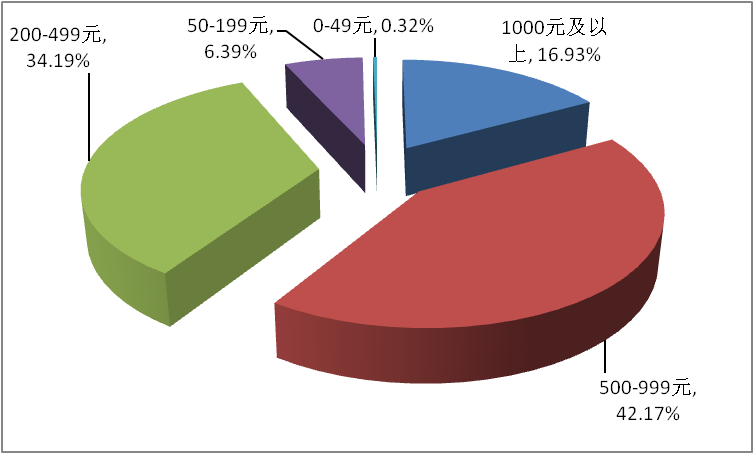 南京市城鄉(xiāng)居民過去一個(gè)月文化消費(fèi)情況調(diào)查,南京市場調(diào)查公司,南京市場調(diào)研公司,被訪者文化消費(fèi)金額.png