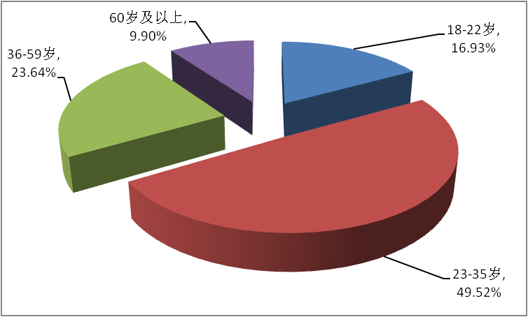 南京市城鄉(xiāng)居民文化消費(fèi)情況調(diào)查,南京市場(chǎng)調(diào)查公司,南京市場(chǎng)調(diào)研公司,被訪者年齡構(gòu)成.png