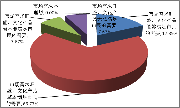 南京市城鄉(xiāng)居民文化消費(fèi)情況調(diào)查,南京市場(chǎng)調(diào)查公司,南京市場(chǎng)調(diào)研公司,南京城鄉(xiāng)居民文化消費(fèi)的趨勢(shì)預(yù)判.png