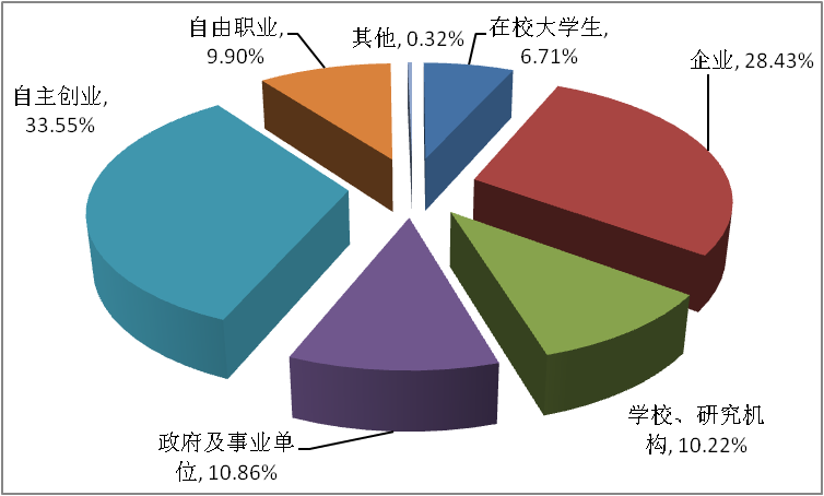 南京市城鄉(xiāng)居民文化消費(fèi)情況調(diào)查,南京市場調(diào)查公司,南京市場調(diào)研公司,被訪者職業(yè)構(gòu)成.png