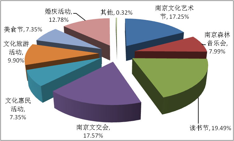 南京市城鄉(xiāng)居民文化消費情況調(diào)查,南京市場調(diào)查公司,南京市場調(diào)研公司,城鄉(xiāng)居民比較喜歡的文化活動種類.png