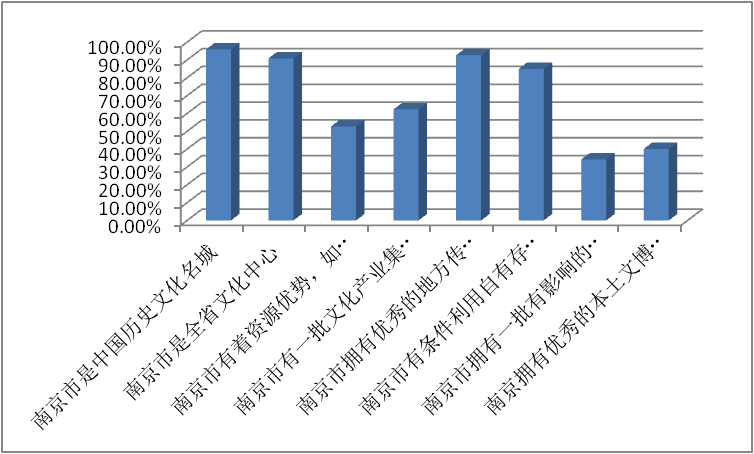 南京市城鄉(xiāng)居民文化消費情況調(diào)查,南京市場調(diào)查公司,南京市場調(diào)研公司,南京文化消費的優(yōu)勢分析.png