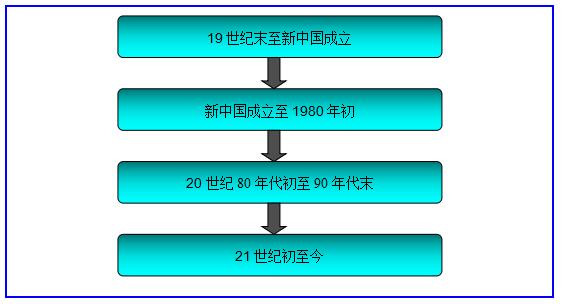 中國職業(yè)教育培訓(xùn)發(fā)展的四個階段,數(shù)之信南京市場調(diào)查公司是一家江蘇地區(qū)專業(yè)的行業(yè)市場調(diào)查公司