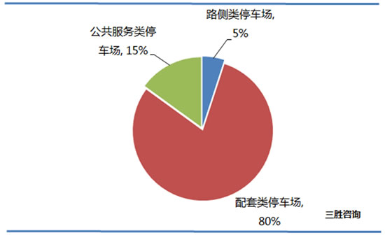 停車場(chǎng)行業(yè)各細(xì)分市場(chǎng)占總市場(chǎng)的結(jié)構(gòu)比例,停車場(chǎng)行業(yè)分析報(bào)告,南京停車場(chǎng)調(diào)查,南京停車場(chǎng)市場(chǎng)調(diào)查公司,江蘇停車場(chǎng)市場(chǎng)調(diào)查公司