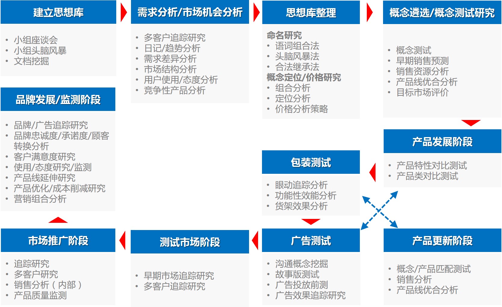 市場調(diào)查全流程解決方案